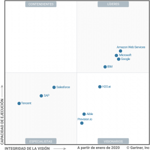 Cuadrante mágico de Gartner -lider-aws-in-motion