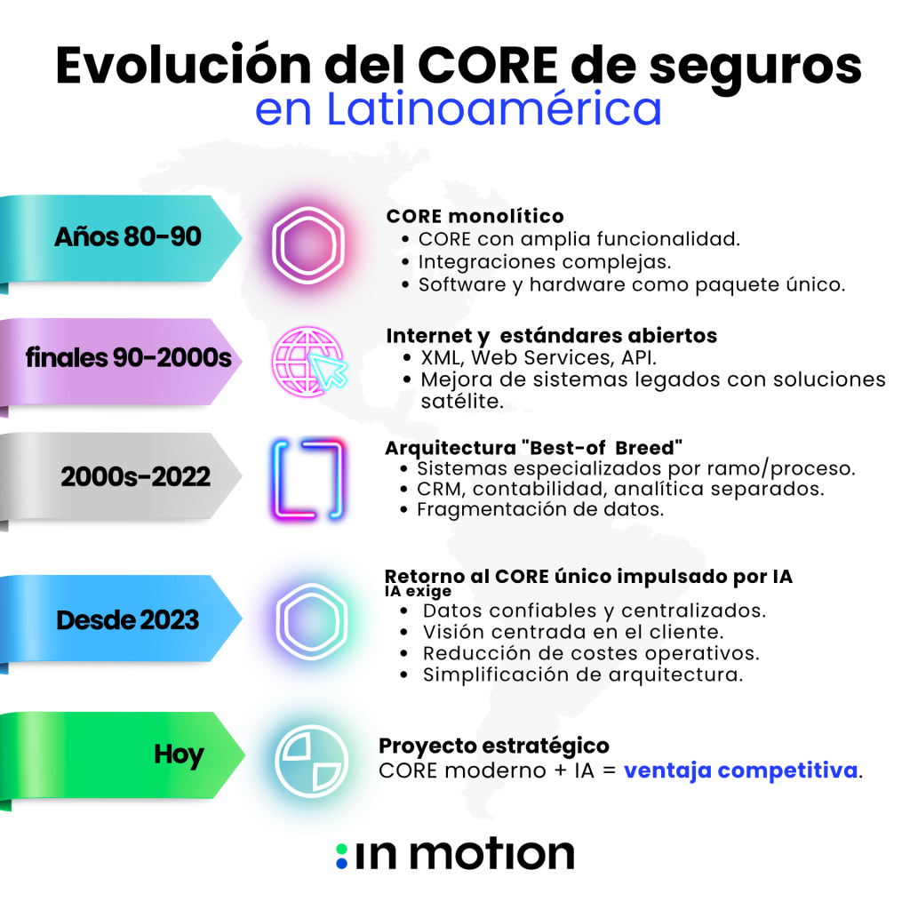 Evolución de los sistemas Core de Seguros - Inteligencia-artificial-en-seguros-In-Motion